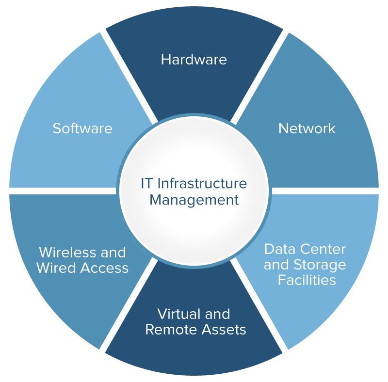 it-infrastructure-management